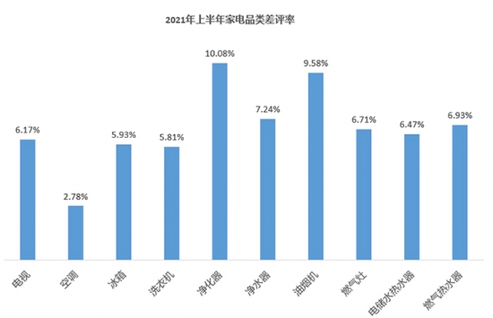 2021上半年家电差评点评榜出炉,“用户槽点”有哪些?(图1) 2021上半年家电差评点评榜出炉,“用户槽点”有哪些?(图1)