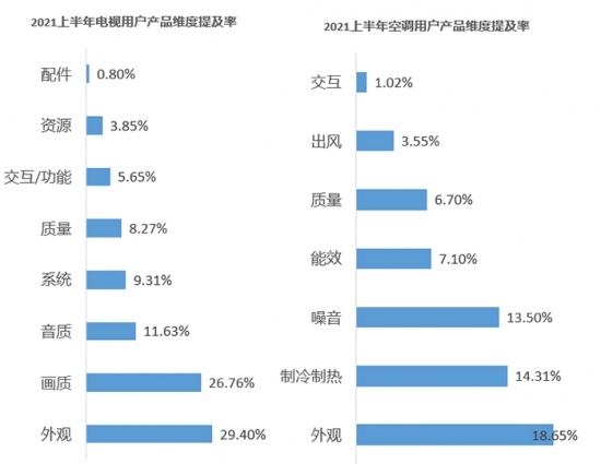 2021上半年家电差评点评榜出炉,“用户槽点”有哪些?(图2) 2021上半年家电差评点评榜出炉,“用户槽点”有哪些?(图2)