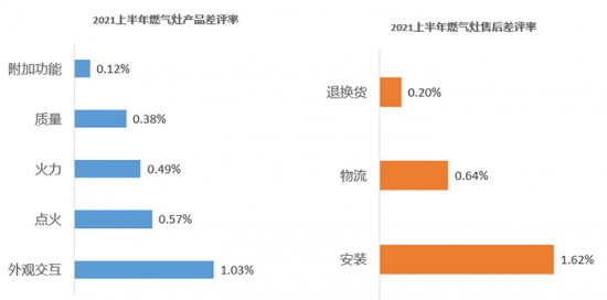 2021上半年家电差评点评榜出炉,“用户槽点”有哪些?(图5) 2021上半年家电差评点评榜出炉,“用户槽点”有哪些?(图5)