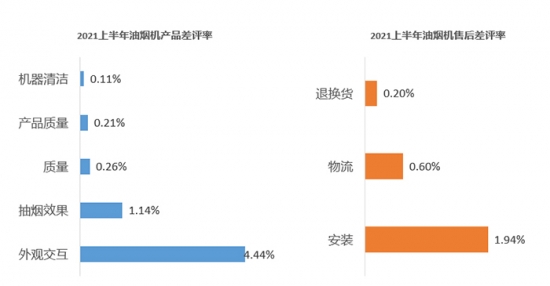 2021上半年家电差评点评榜出炉,“用户槽点”有哪些?(图4) 2021上半年家电差评点评榜出炉,“用户槽点”有哪些?(图4)