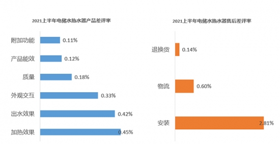 2021上半年家电差评点评榜出炉,“用户槽点”有哪些?(图6) 2021上半年家电差评点评榜出炉,“用户槽点”有哪些?(图6)