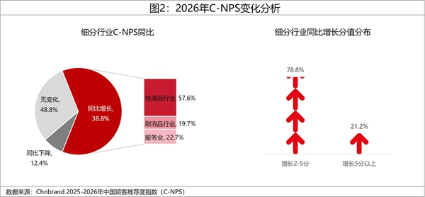 2026年中国顾客推荐度指数C-NPS研究成果权威发布(图2)