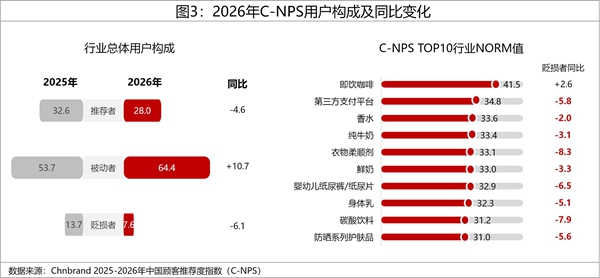 2026年中国顾客推荐度指数C-NPS研究成果权威发布(图3)
