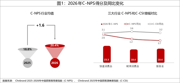 2026年中国顾客推荐度指数C-NPS研究成果权威发布(图1)
