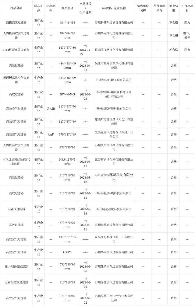 2023年苏州市高效空气过滤器产品质量市级监督抽查情况公布(图2)