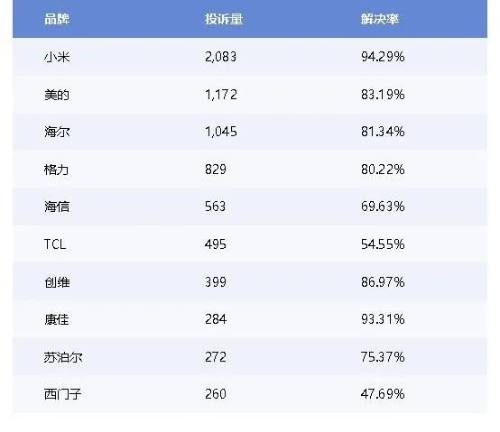 小米跃居家电行业消费投诉榜首位，难道是“代工”惹的祸？(图1)