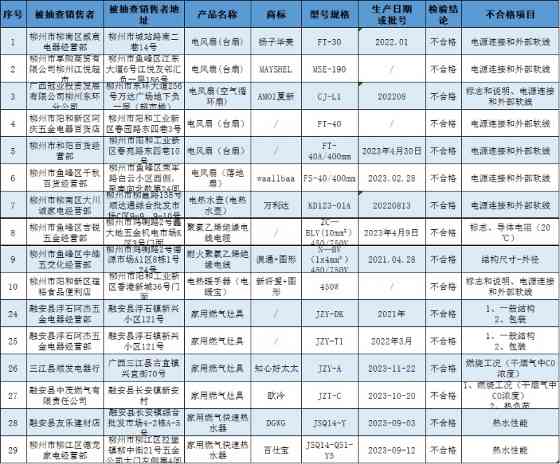广西柳州市市场监督管理局通报关于2023年家用燃气灶具、电风扇等70种产品质量柳州监督抽查情况(图2)