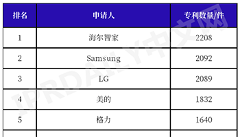 智慧家庭专利榜发布，海尔智家、美的、格力进入前五 - 易拓智能家居网