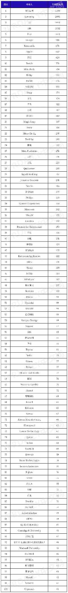 智慧家庭专利榜发布，海尔智家、美的、格力进入前五(图1)