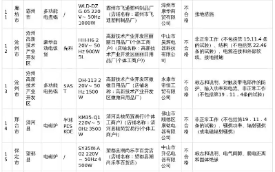 34批次家用电器抽查不合格,这些产品你家中有吗(图3)