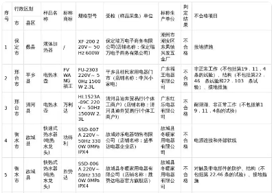 34批次家用电器抽查不合格,这些产品你家中有吗(图1)