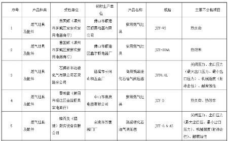 福建流通领域燃气灶具抽查：31批次不合格曝光(图1)