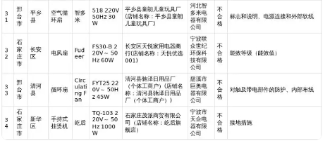 34批次家用电器抽查不合格,这些产品你家中有吗(图7)