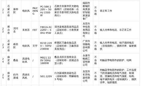 34批次家用电器抽查不合格,这些产品你家中有吗(图5)