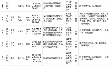 34批次家用电器抽查不合格,这些产品你家中有吗(图6)
