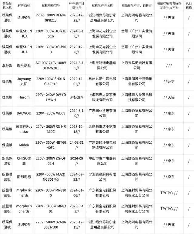 2024年上海市保温板产品质量监督抽查结果发布,1批次产品不合格(图1) 2024年上海市保温板产品质量监督抽查结果发布,1批次产品不合格(图1)