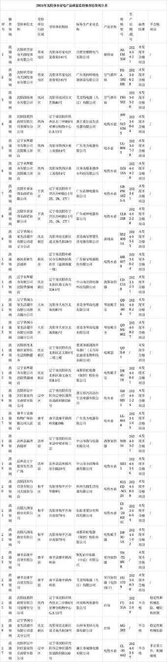 沈阳市市场监督管理局：3批次小家电产品不符合标准要求(图1)