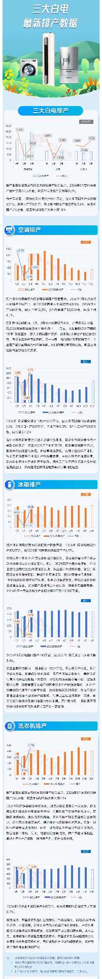 三大白电2026年1月排产数据：空调领跑，冰洗内销双降(图1)