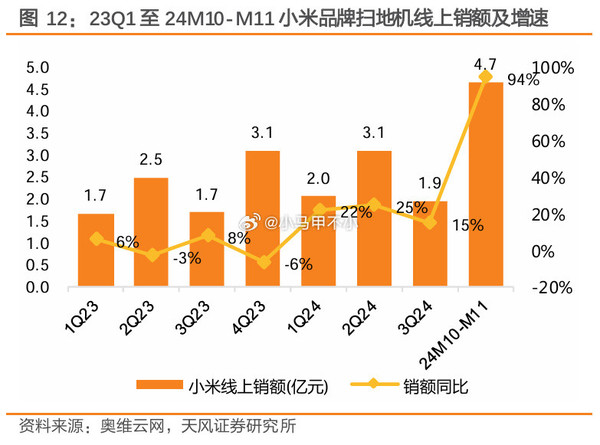 小米扫地机器人10-11月销售额暴涨94% Q3全球第四 小米扫地机器人10-11月销售额暴涨94% Q3全球第四(图2)