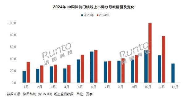 11月智能门锁线上销量环比大跌20%!小米稳居第一 11月智能门锁线上销量环比大跌20%!小米稳居第一(图2)