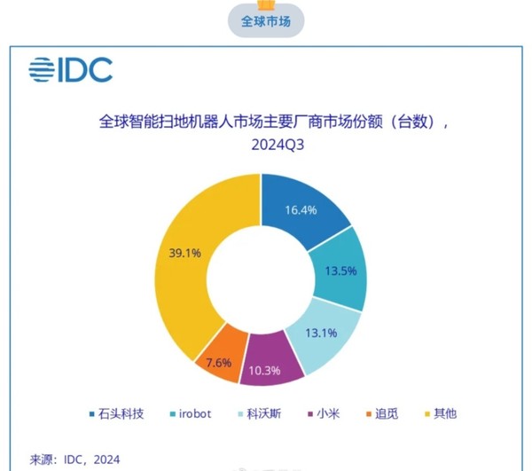 小米扫地机器人10-11月销售额暴涨94% Q3全球第四 小米扫地机器人10-11月销售额暴涨94% Q3全球第四(图3)