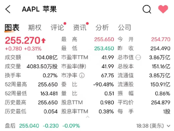 苹果市值再创新高 达3.86万亿美元 苹果市值再创新高 达3.86万亿美元 多款新品正在筹备(图2)