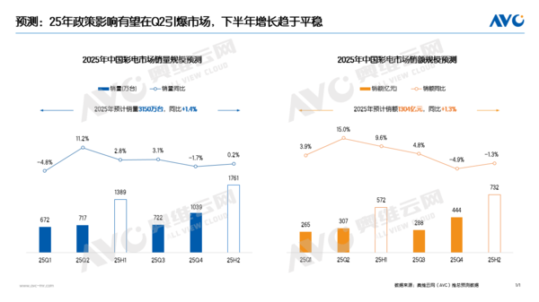 2025中国彩电市场有望迎来小幅回升 销量或达3150万台 2025中国彩电市场有望迎来小幅回升 销量或达3150万台(图2)