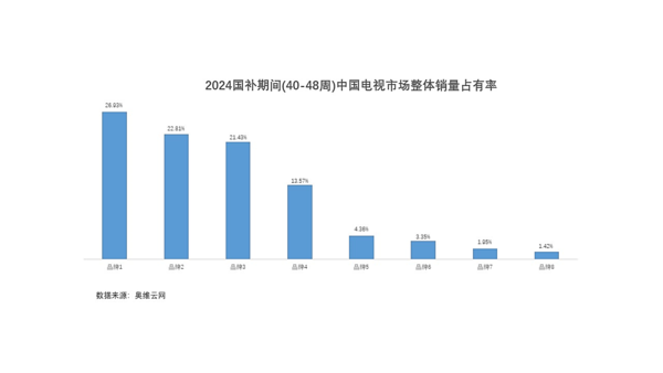 机构:国补期间Mini LED电视销量暴增7倍 海信系占近4成 机构:国补期间Mini LED电视销量暴增7倍 海信系占近4成(图2)