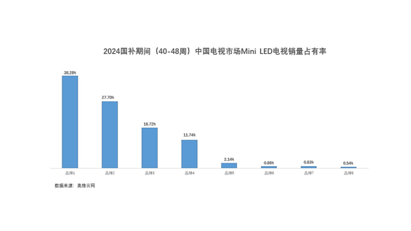 机构:国补期间Mini LED电视销量暴增7倍 海信系占近4成 机构:国补期间Mini LED电视销量暴增7倍 海信系占近4成(图3)