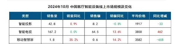10月中国智能电视线上销量为167.2万台 75英寸占近3成 10月中国智能电视线上销量为167.2万台 75英寸占近3成(图2)