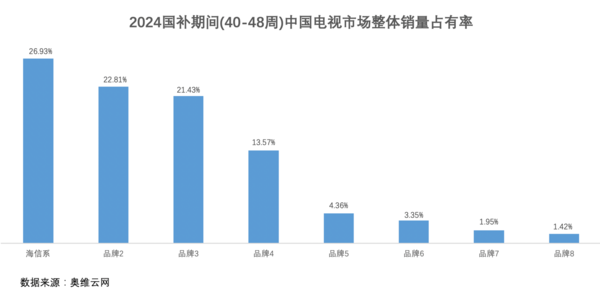 百吋电视增长近三倍 国补期间国人都买了谁家的电视?(图2) 百吋电视增长近三倍 国补期间国人都买了谁家的电视?(图2)