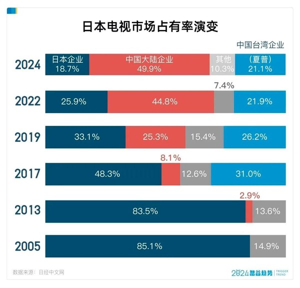 中国品牌在日本电视市场份额超7成 本土品牌不到2成 中国品牌在日本电视市场份额超7成 本土品牌不到2成(图2)