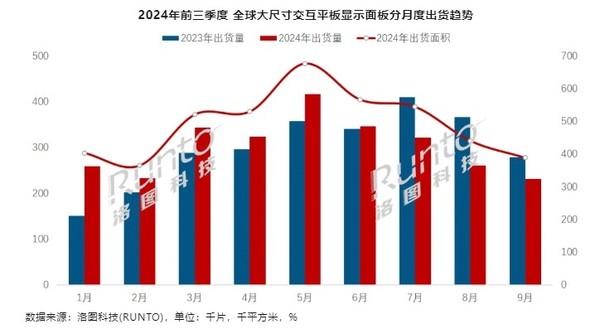 Q3全球大尺寸交互平板显示面板出货81.5万片 下滑23%(图2) Q3全球大尺寸交互平板显示面板出货81.5万片 下滑23%(图2)