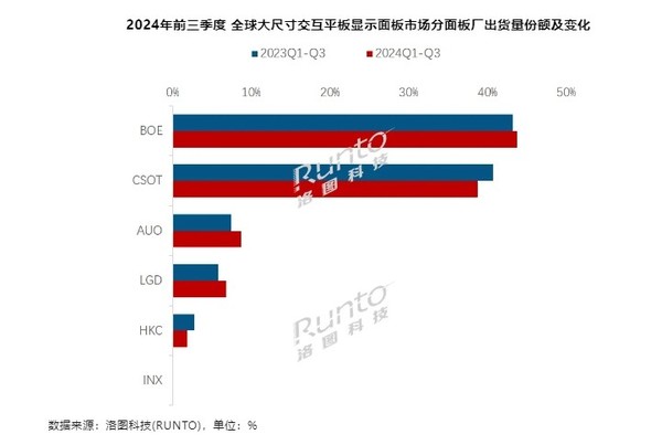 Q3全球大尺寸交互平板显示面板出货81.5万片 下滑23% Q3全球大尺寸交互平板显示面板出货81.5万片 下滑23%(图3)