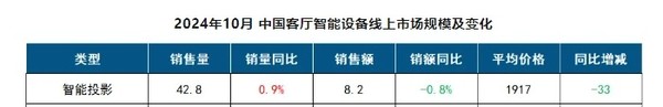 10月中国智能投影线上销量为42.8万台 终结持续下滑 10月中国智能投影线上销量为42.8万台 终结持续下滑(图2)