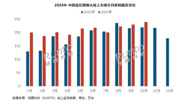 10月中国监控摄像头线上销售TOP10:小米拿下双冠军(图2) 10月中国监控摄像头线上销售TOP10:小米拿下双冠军(图2)