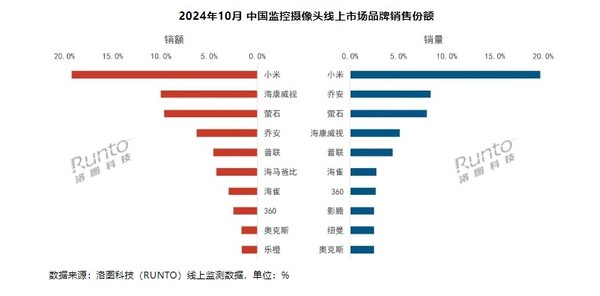 10月中国监控摄像头线上销售TOP10:小米拿下双冠军 10月中国监控摄像头线上销售TOP10:小米拿下双冠军(图3)
