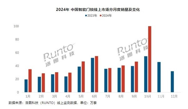10月中国智能门锁线上销量增长83.1% 小米第一梯队 10月中国智能门锁线上销量增长83.1% 小米第一梯队(图2)
