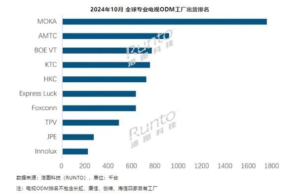 10月全球专业电视ODM工厂出货排名：富士康仅第七(图2)