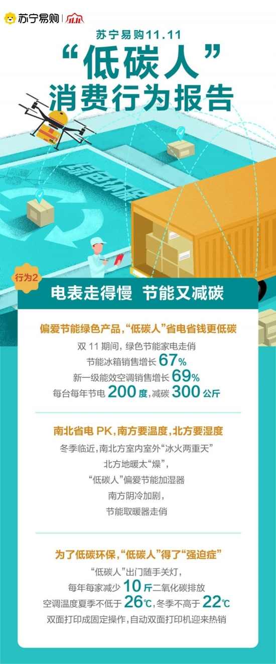 苏宁易购“低碳人”消费行为报告：以换代弃成主流 以旧换新人数增74%(图3)