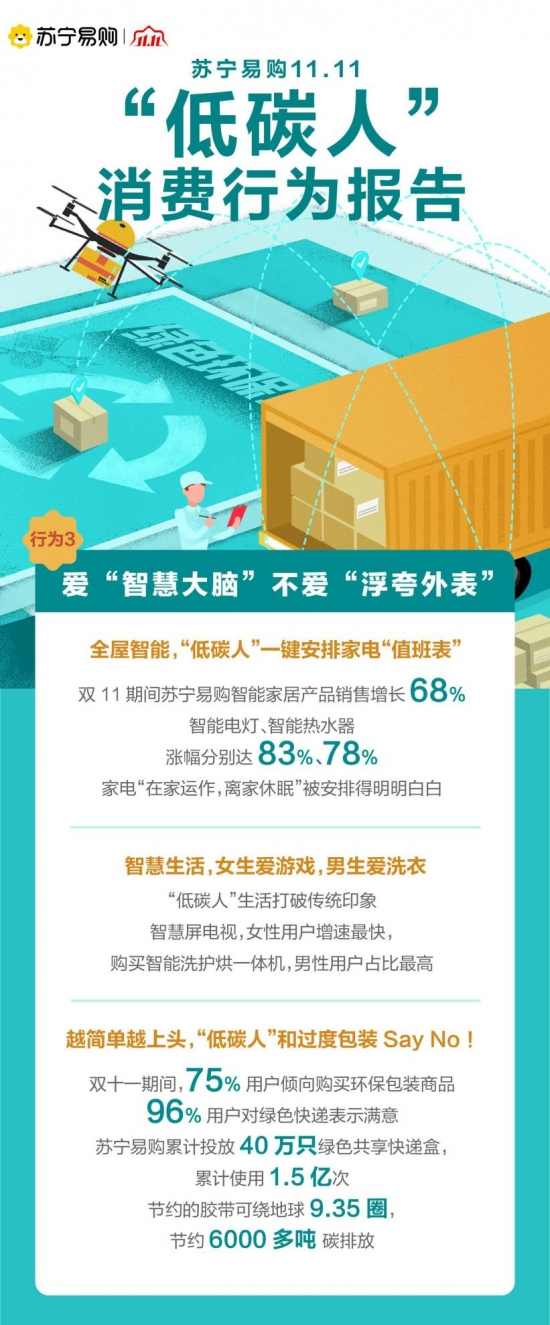 苏宁易购“低碳人”消费行为报告：以换代弃成主流 以旧换新人数增74%(图4)
