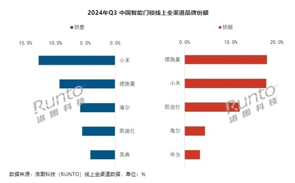 Q3中国智能门锁全渠道销量下降7.5% 小米线上第一 Q3中国智能门锁全渠道销量下降7.5% 小米线上第一(图2)