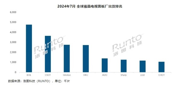 7月全球液晶电视面板厂出货排名出炉:京东方居首 7月全球液晶电视面板厂出货排名出炉:京东方居首(图3)