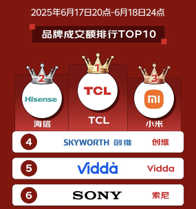 TCL荣登618成交额榜首 销量与技术双线领先(图1)