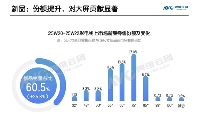 618彩电市场解析:巨幕普及与技术升级驱动下的增长与挑战 618彩电市场解析:巨幕普及与技术升级驱动下的增长与挑战(图3)