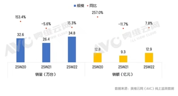 618彩电市场解析:巨幕普及与技术升级驱动下的增长与挑战 618彩电市场解析:巨幕普及与技术升级驱动下的增长与挑战(图2)