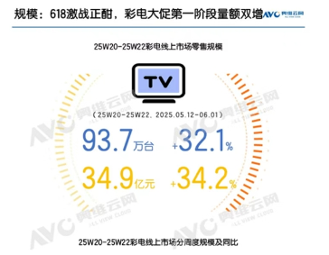 618彩电市场解析:巨幕普及与技术升级驱动下的增长与挑战 618彩电市场解析:巨幕普及与技术升级驱动下的增长与挑战(图1)