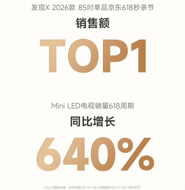 Vidda发布618战报:C3 Ultra取得10000+价格段双冠军 Vidda发布618战报:C3 Ultra取得10000+价格段双冠军(图4)