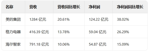 白电三巨头2025年一季报解析:战略分化下的增长密码 白电三巨头2025年一季报解析:战略分化下的增长密码(图1)