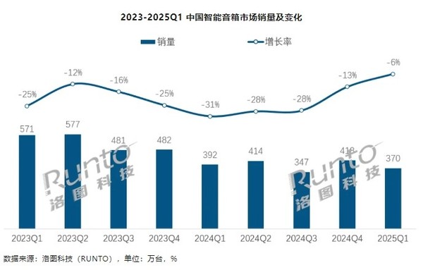 一季度中国智能音箱销量为369.9万台 小米份额达45% 一季度中国智能音箱销量为369.9万台 小米份额达45%(图2)